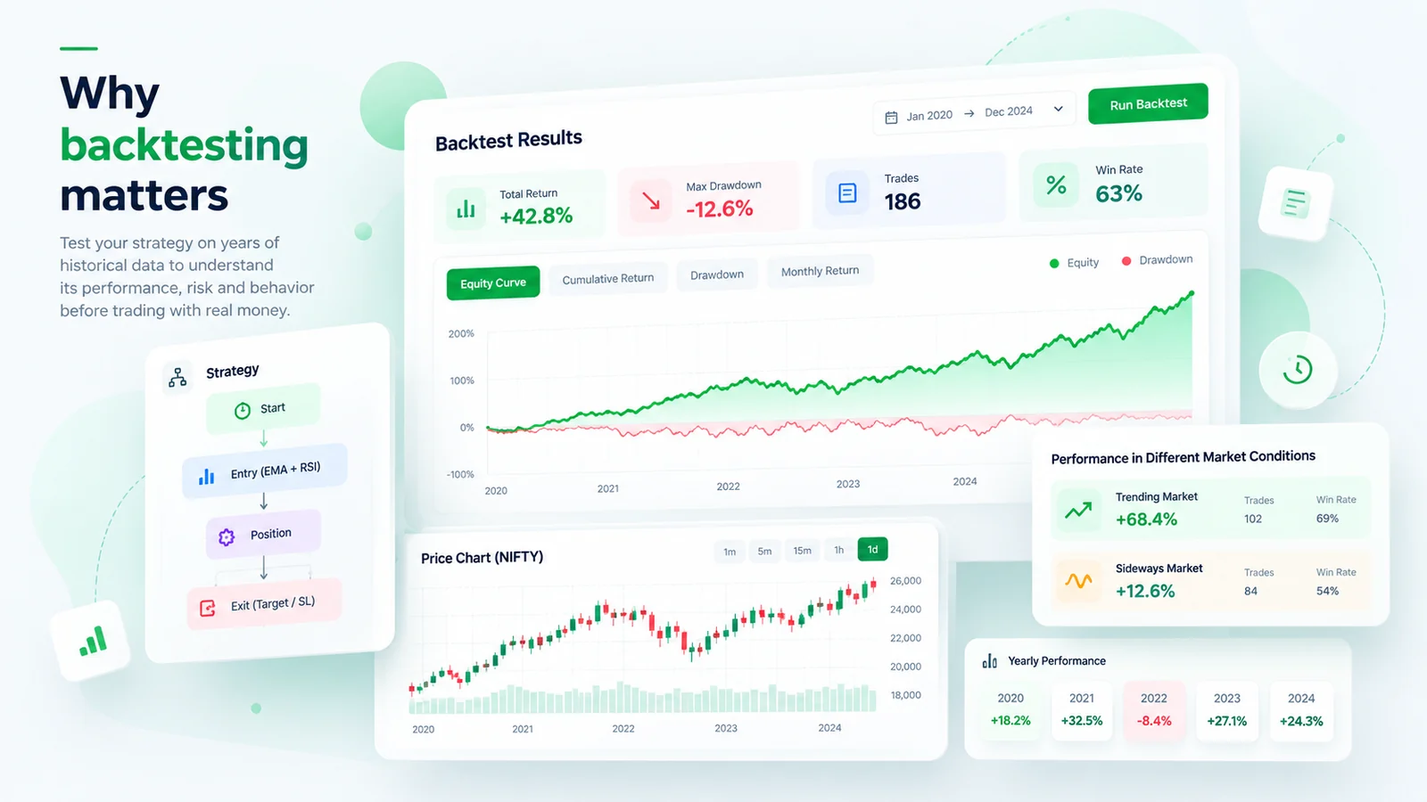 Backtest results with equity curve, drawdown, win rate and yearly performance